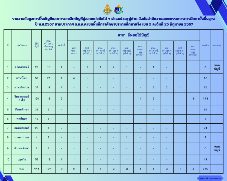 ข้อมูลการขึ้นบัญชีครูผู้ช่วย